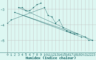 Courbe de l'humidex pour Helsinki Harmaja