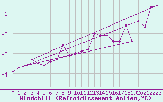 Courbe du refroidissement olien pour Gardelegen
