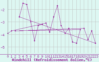Courbe du refroidissement olien pour Marnitz