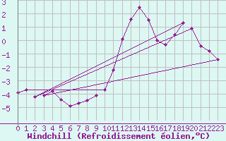 Courbe du refroidissement olien pour Mhling