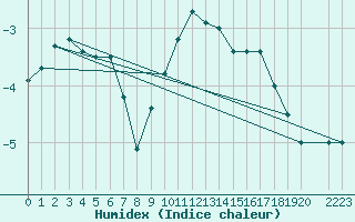 Courbe de l'humidex pour Halsua Kanala Purola