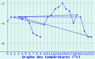 Courbe de tempratures pour Elsenborn (Be)