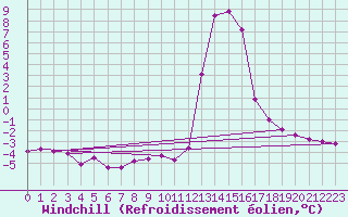 Courbe du refroidissement olien pour Chamonix-Mont-Blanc (74)
