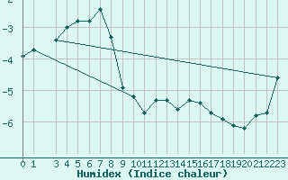 Courbe de l'humidex pour Tarfala