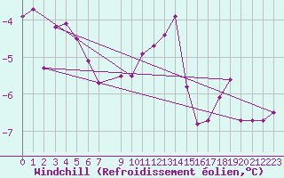 Courbe du refroidissement olien pour Paganella
