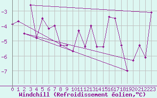 Courbe du refroidissement olien pour Luxeuil (70)