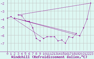 Courbe du refroidissement olien pour Topcliffe Royal Air Force Base