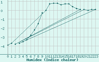Courbe de l'humidex pour Gunnarn