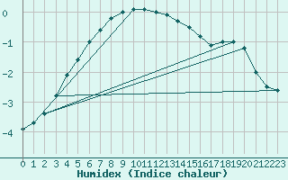 Courbe de l'humidex pour Kuusamo Ruka Talvijarvi