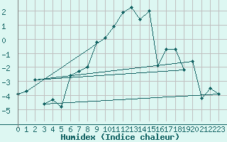 Courbe de l'humidex pour Bernina