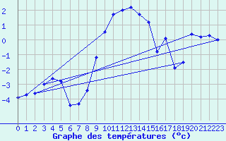 Courbe de tempratures pour Katschberg