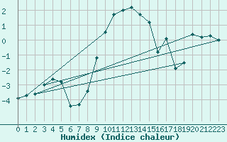 Courbe de l'humidex pour Katschberg