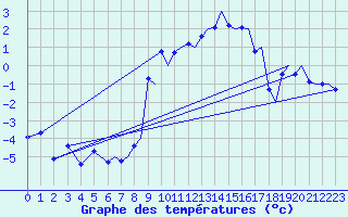 Courbe de tempratures pour Bergen / Flesland