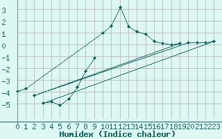 Courbe de l'humidex pour Veggli Ii