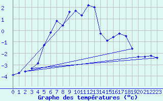 Courbe de tempratures pour Gaddede A