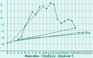 Courbe de l'humidex pour Gaddede A