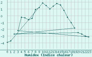 Courbe de l'humidex pour Les Diablerets