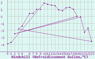 Courbe du refroidissement olien pour Nattavaara