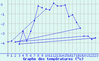 Courbe de tempratures pour Schiers