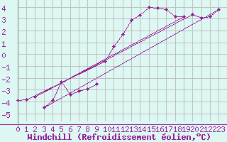 Courbe du refroidissement olien pour Varena