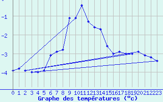 Courbe de tempratures pour Tarcu Mountain