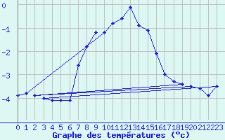 Courbe de tempratures pour Feuerkogel