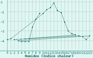 Courbe de l'humidex pour Feuerkogel