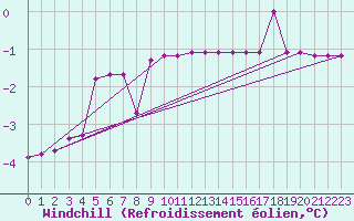 Courbe du refroidissement olien pour Vaxjo
