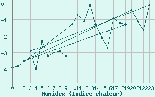 Courbe de l'humidex pour Bernina