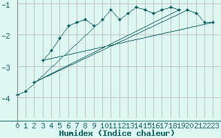 Courbe de l'humidex pour Laegern