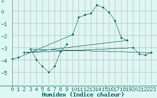 Courbe de l'humidex pour Monte Rosa