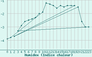 Courbe de l'humidex pour Wasserkuppe