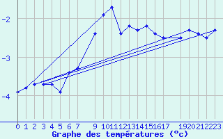 Courbe de tempratures pour Galzig