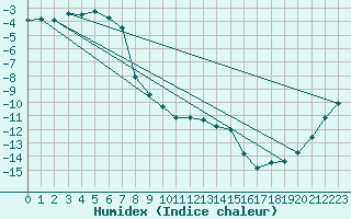 Courbe de l'humidex pour Titlis