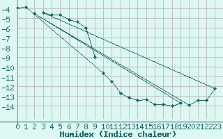 Courbe de l'humidex pour Corvatsch