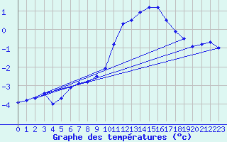 Courbe de tempratures pour Selonnet (04)
