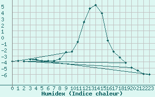 Courbe de l'humidex pour Bousson (It)