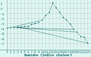 Courbe de l'humidex pour Bourg-Saint-Maurice (73)