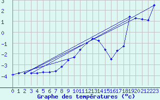 Courbe de tempratures pour Ziar Nad Hronom