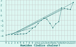 Courbe de l'humidex pour Ziar Nad Hronom