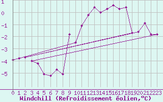 Courbe du refroidissement olien pour La Selve (02)