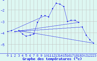 Courbe de tempratures pour Monte Generoso