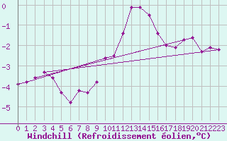 Courbe du refroidissement olien pour Meppen
