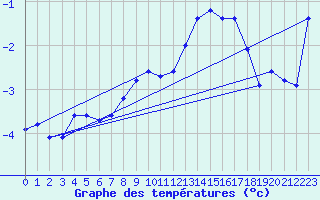 Courbe de tempratures pour Beitem (Be)