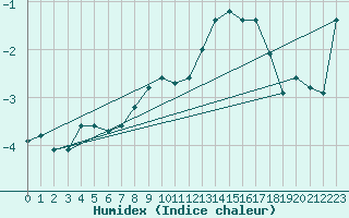 Courbe de l'humidex pour Beitem (Be)