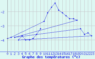 Courbe de tempratures pour Sattel-Aegeri (Sw)