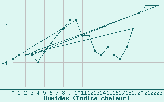 Courbe de l'humidex pour Terespol