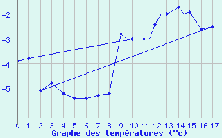 Courbe de tempratures pour Clyde, N. W. T.