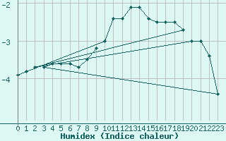 Courbe de l'humidex pour Memmingen