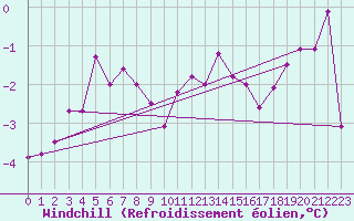 Courbe du refroidissement olien pour Saint-Quentin (02)
